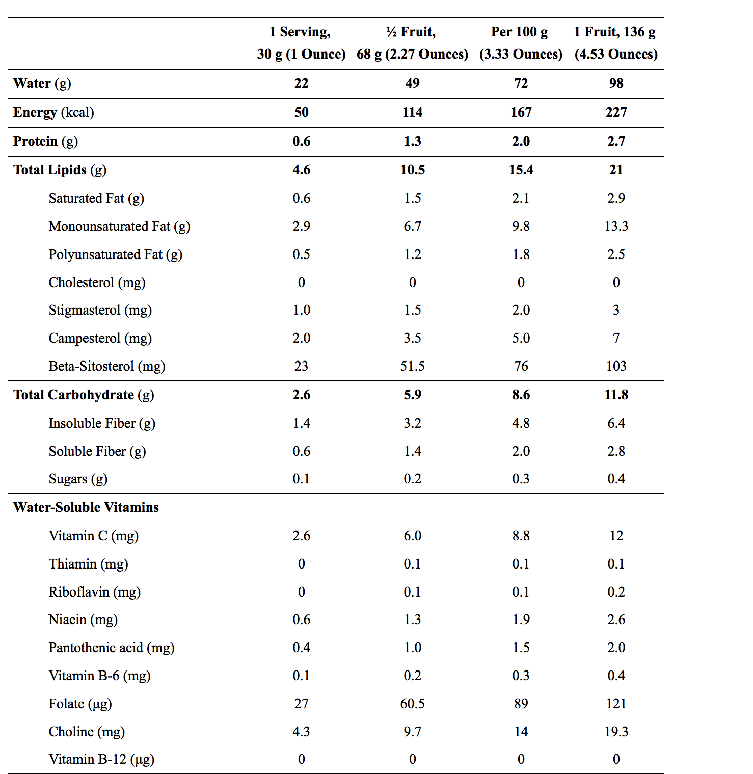 Proprietà nutrizionali Avocado - Fonte USDA 2015
