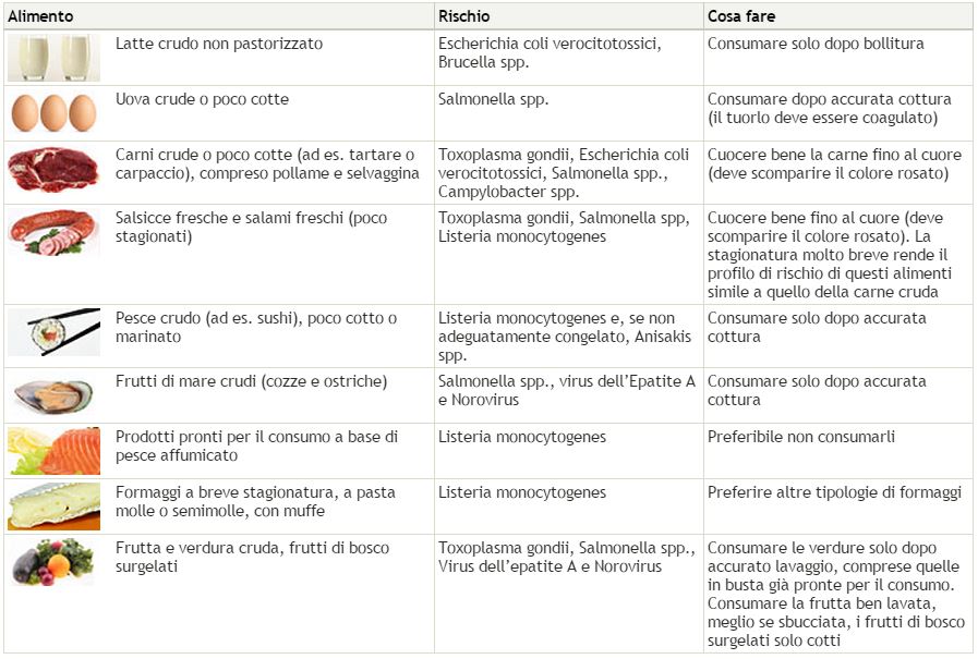 Alimenti in gravidanza - Fonte Ministero della Salute