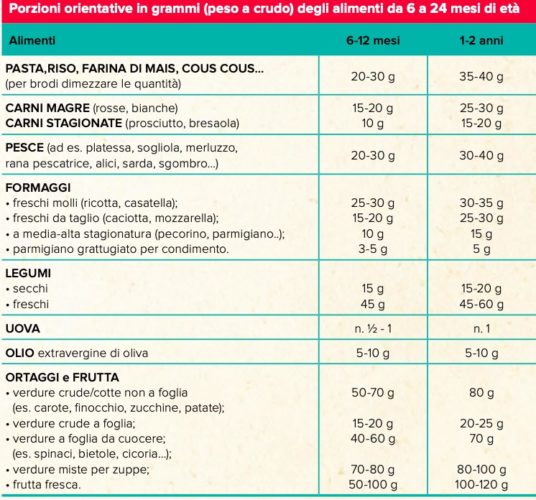 Tabella presa dal libro "L'alimentazione complementare responsiva" di Maurizio Iaia (pediatra) 